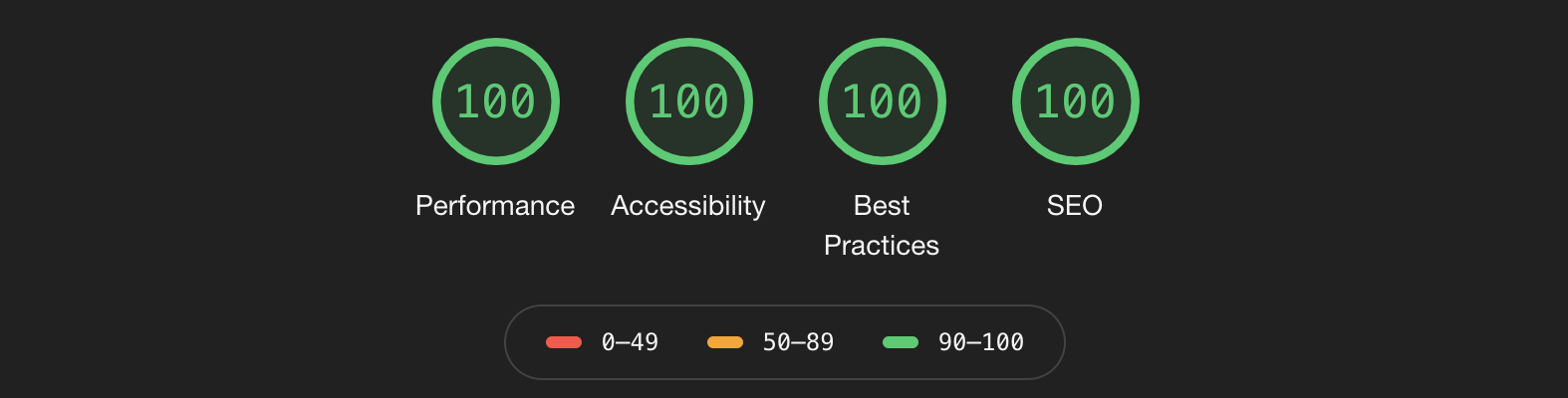 Perfect score using Chrome's Lighthouse audit tool